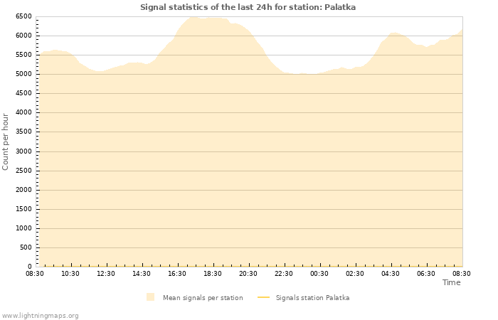 Graphs: Signal statistics