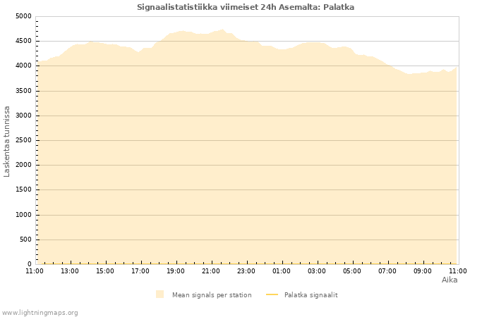 Graafit: Signaalistatistiikka