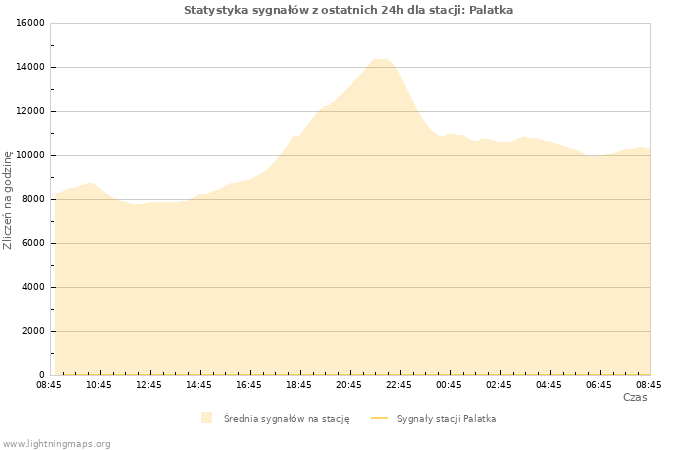 Wykresy: Statystyka sygnałów