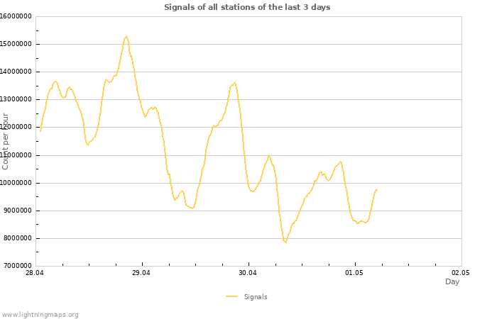 Graphs
