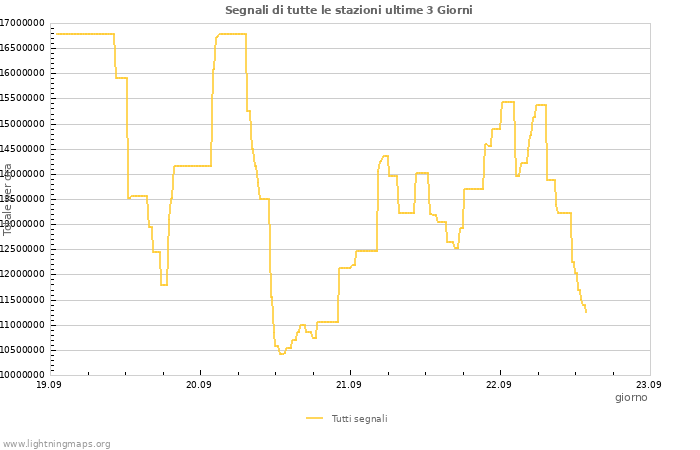 Grafico