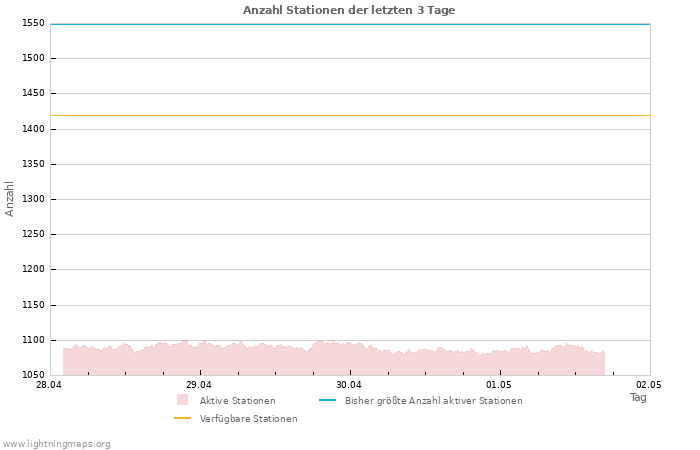Diagramme: Anzahl Stationen