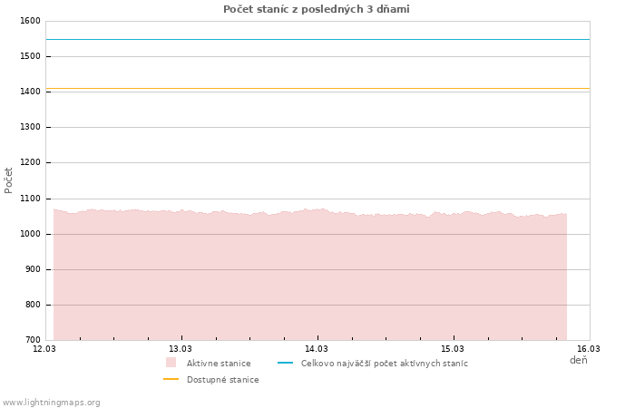 Grafy: Počet staníc