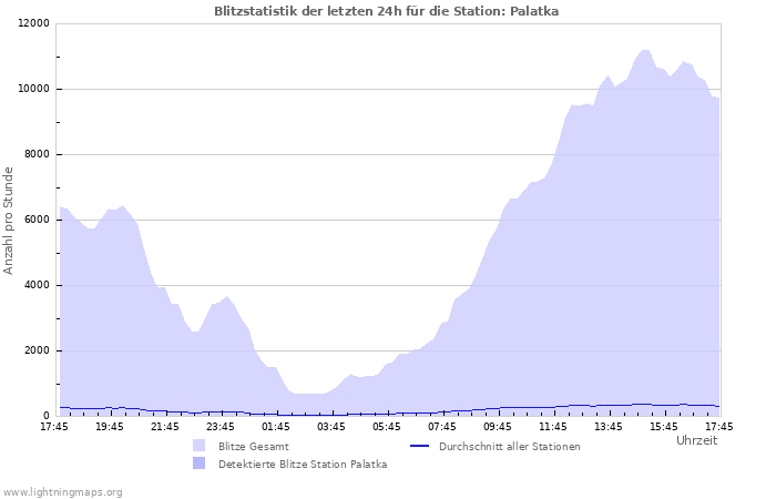 Diagramme: Blitzstatistik