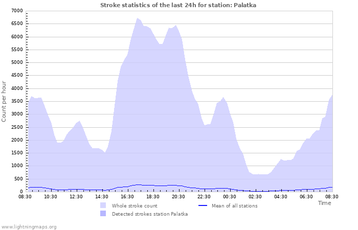Graphs: Stroke statistics