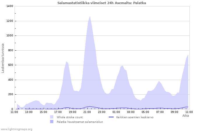 Graafit: Salamastatistiikka