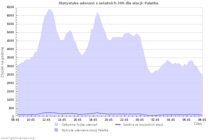 Wykresy: Statystyka uderzeń