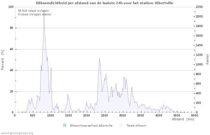 Grafieken: Bliksemdichtheid per afstand