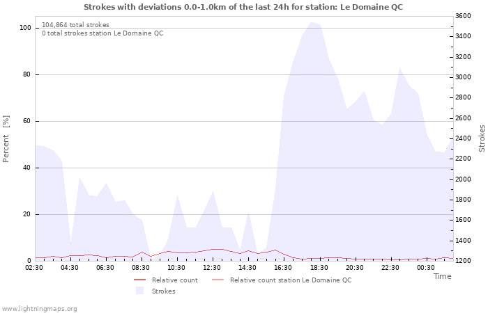 Graphs