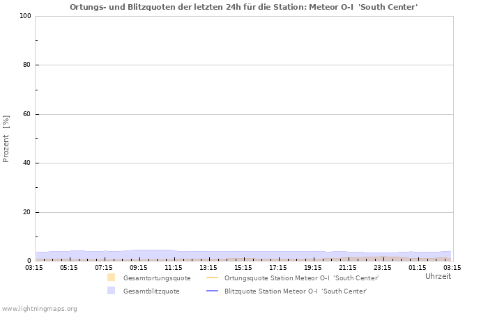 Diagramme: Ortungs- und Blitzquoten