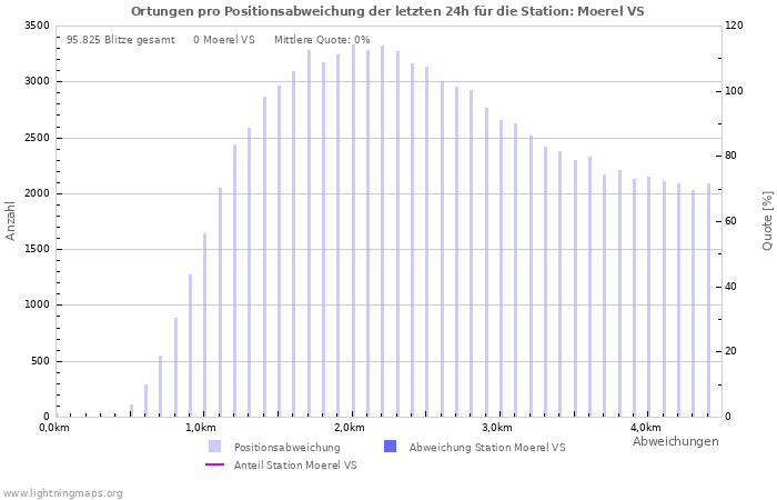 Diagramme: Ortungen pro Positionsabweichung