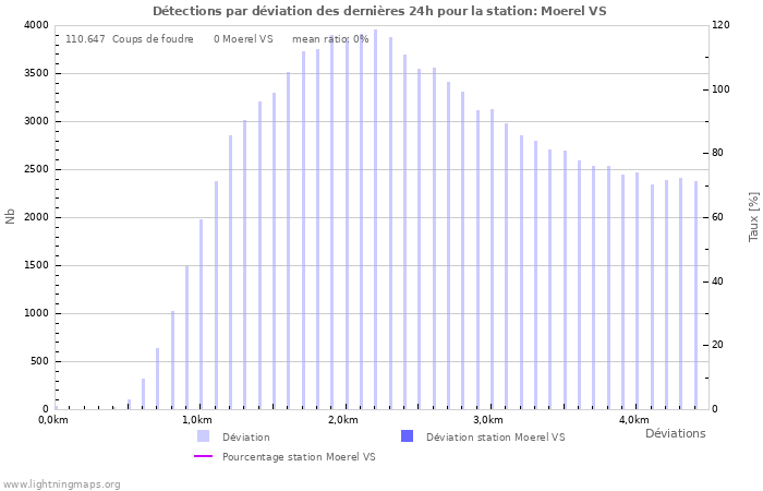 Graphes: Détections par déviation