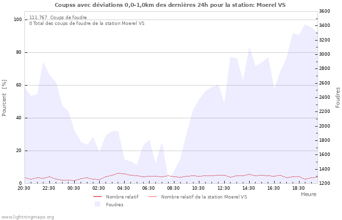 Graphes