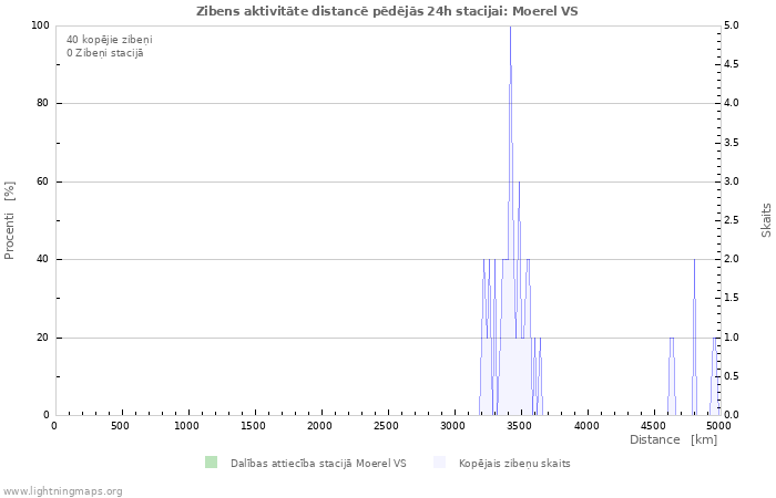 Grafiki: Zibens aktivitāte distancē