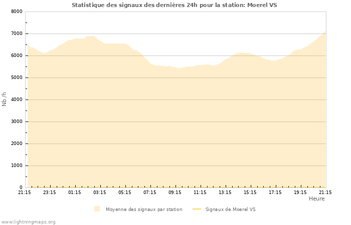 Graphes: Statistique des signaux