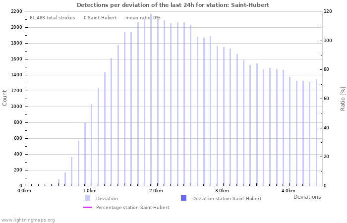 Graphs: Detections per deviation