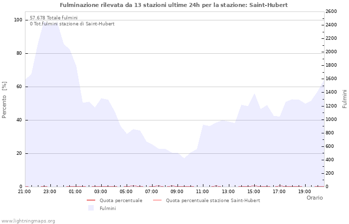 Grafico