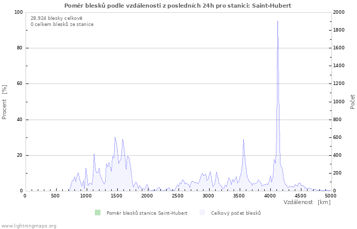 Grafy: Poměr blesků podle vzdálenosti