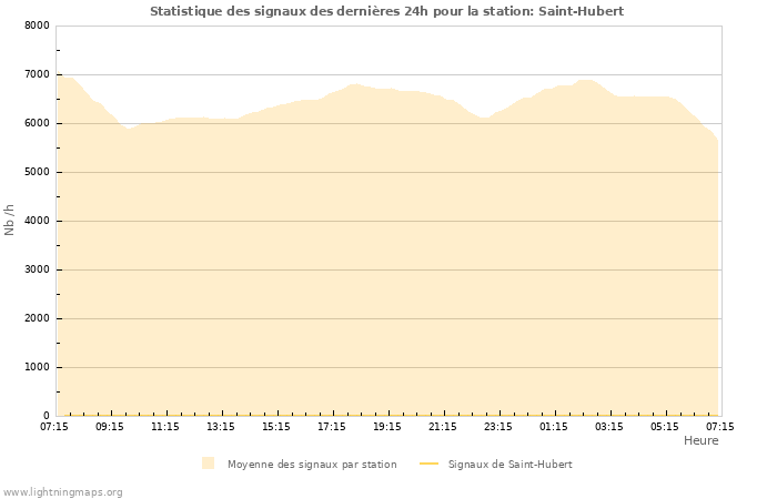 Graphes: Statistique des signaux