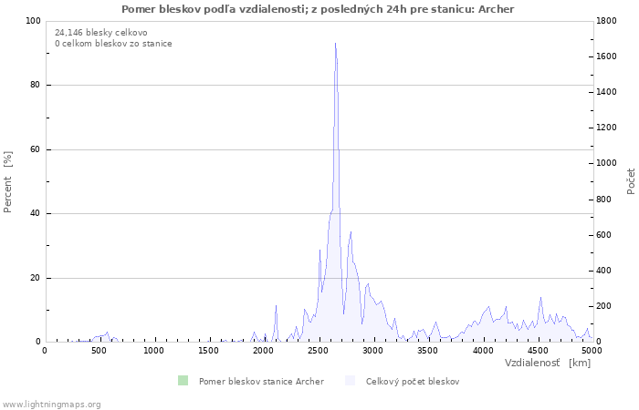 Grafy: Pomer bleskov podľa vzdialenosti;