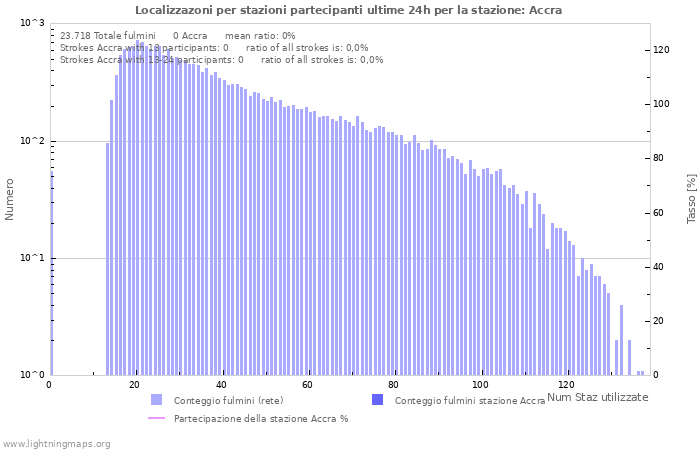 Grafico: Localizzazoni per stazioni partecipanti