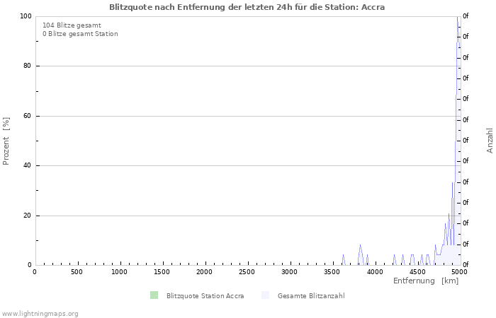 Diagramme: Blitzquote nach Entfernung