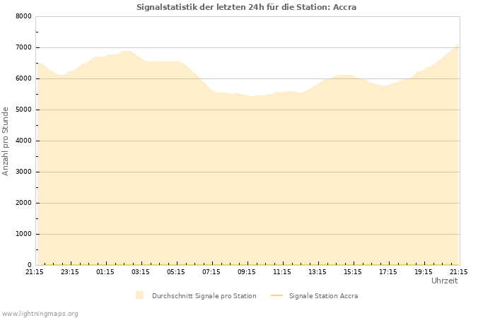 Diagramme: Signalstatistik