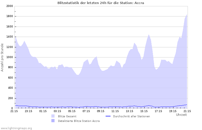 Diagramme: Blitzstatistik