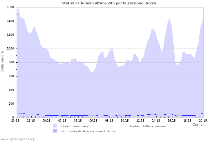 Grafico: Statistica fulmini