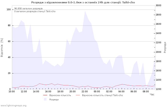 Графіки