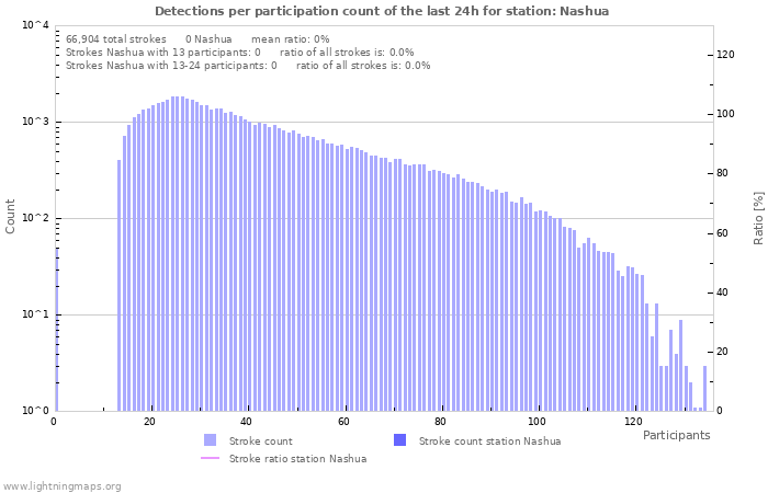 Graphs: Detections per participation count