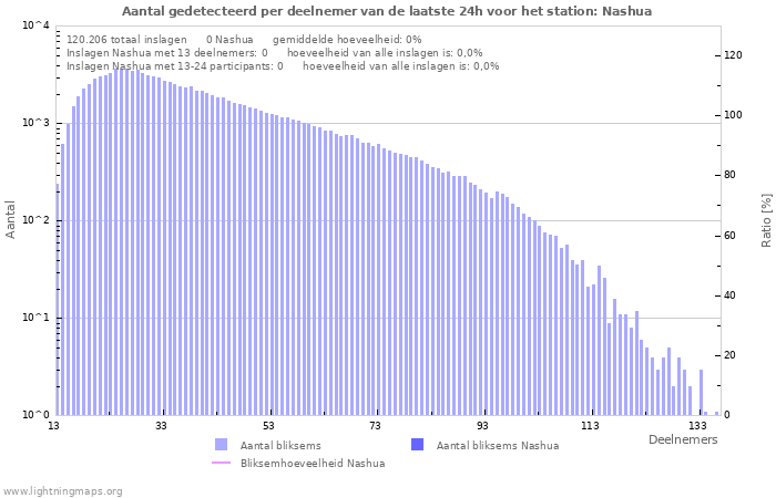 Grafieken: Aantal gedetecteerd per deelnemer