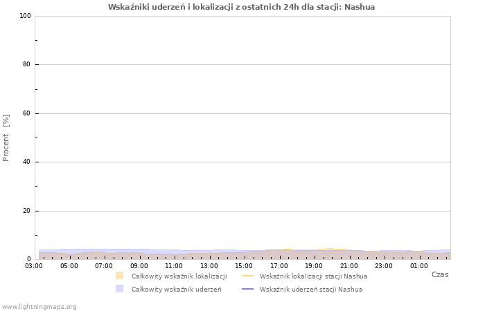 Wykresy: Wskaźniki uderzeń i lokalizacji