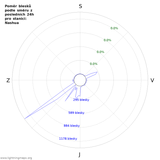 Grafy: Poměr blesků podle směru