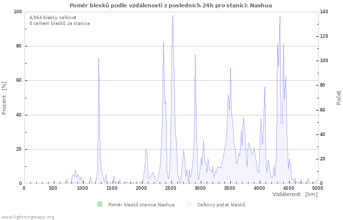 Grafy: Poměr blesků podle vzdálenosti