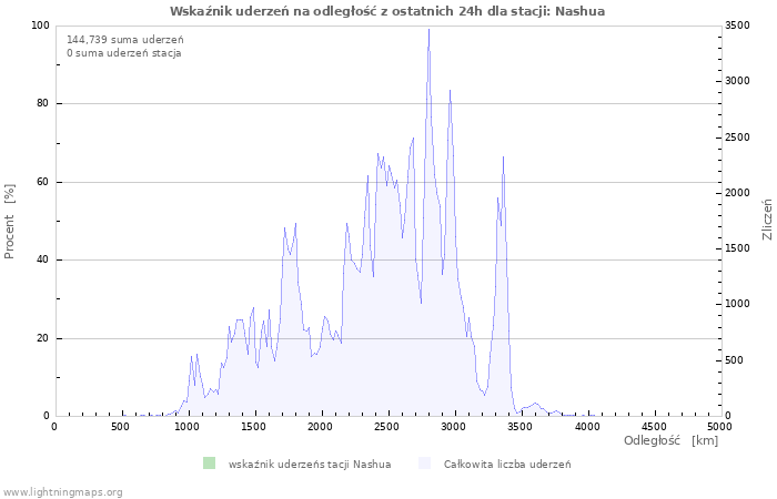 Wykresy: Wskaźnik uderzeń na odległość