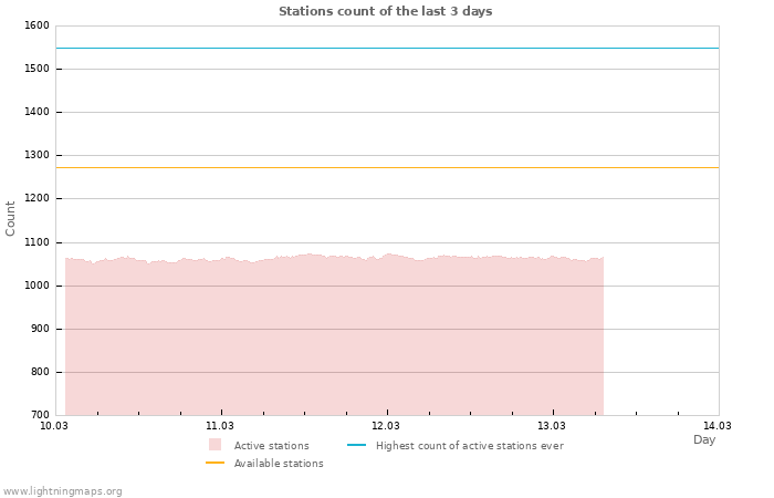 Graphs: Stations count