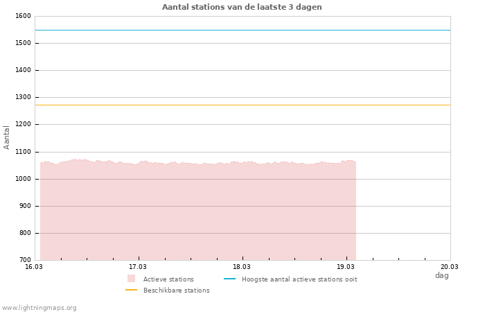 Grafieken: Aantal stations
