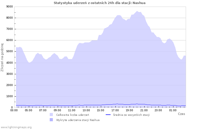 Wykresy: Statystyka uderzeń