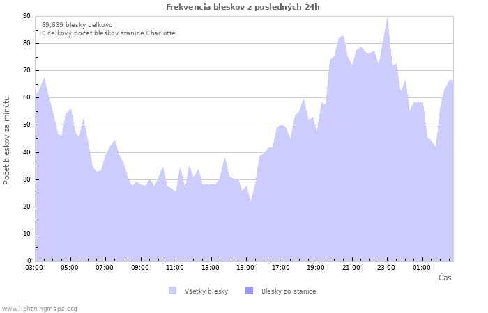 Grafy: Frekvencia bleskov