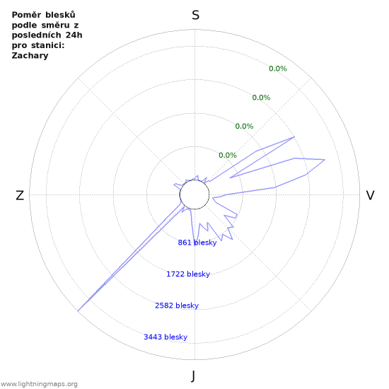 Grafy: Poměr blesků podle směru