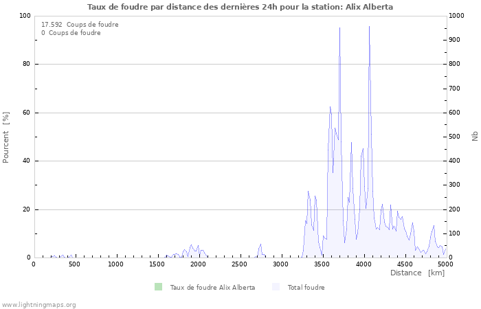 Graphes: Taux de foudre par distance