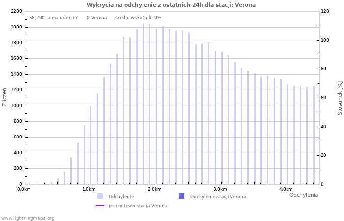 Wykresy: Wykrycia na odchylenie