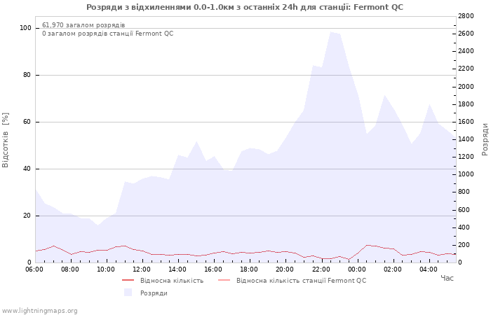 Графіки