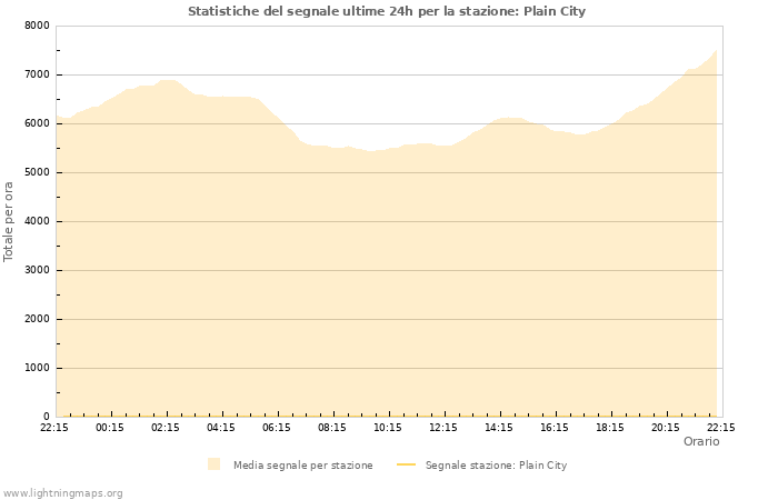 Grafico: Statistiche del segnale