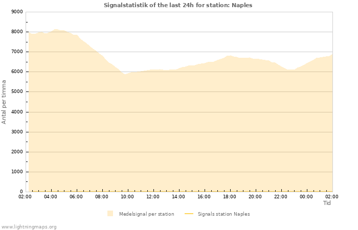 Grafer: Signalstatistik