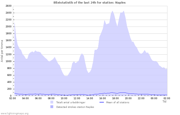 Grafer: Blixtstatistik