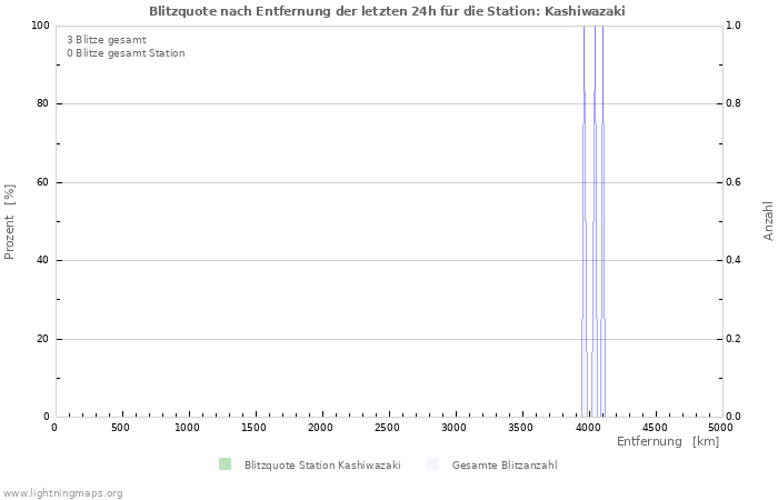 Diagramme: Blitzquote nach Entfernung