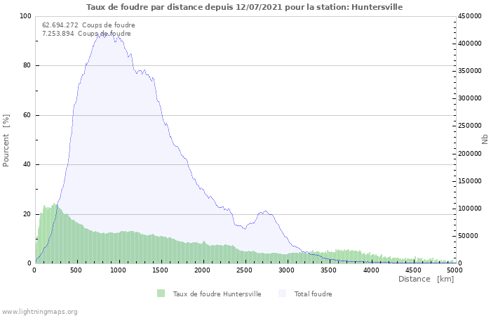 Graphes