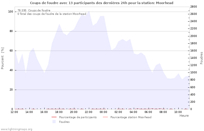 Graphes